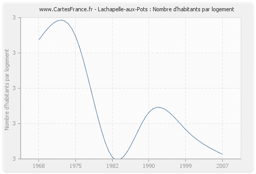 Lachapelle-aux-Pots : Nombre d'habitants par logement