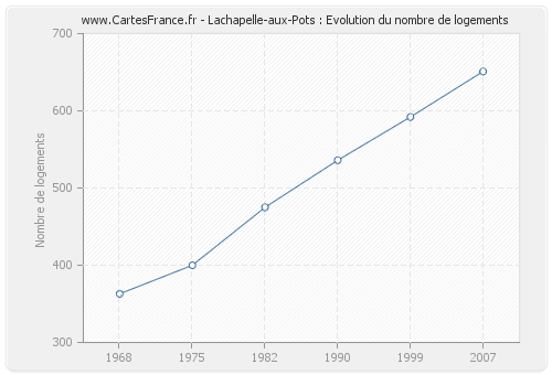 Lachapelle-aux-Pots : Evolution du nombre de logements