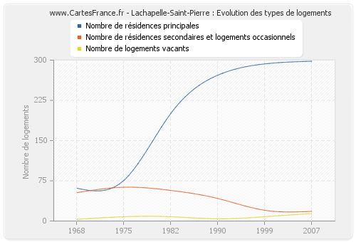 Lachapelle-Saint-Pierre : Evolution des types de logements