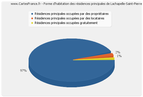 Forme d'habitation des résidences principales de Lachapelle-Saint-Pierre