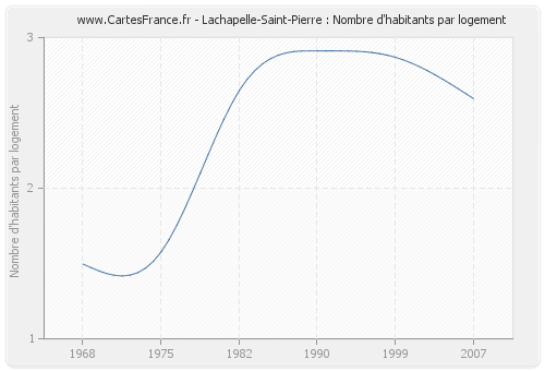 Lachapelle-Saint-Pierre : Nombre d'habitants par logement