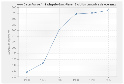 Lachapelle-Saint-Pierre : Evolution du nombre de logements