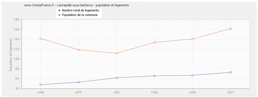 Lachapelle-sous-Gerberoy : population et logements