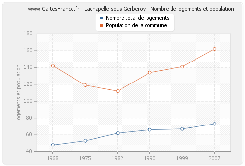 Lachapelle-sous-Gerberoy : Nombre de logements et population