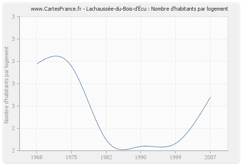Lachaussée-du-Bois-d'Écu : Nombre d'habitants par logement