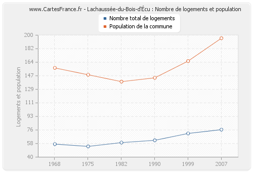 Lachaussée-du-Bois-d'Écu : Nombre de logements et population