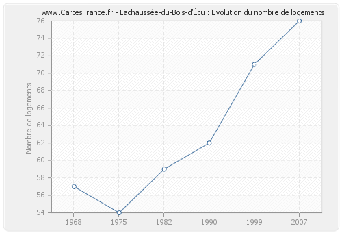 Lachaussée-du-Bois-d'Écu : Evolution du nombre de logements