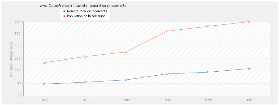 Lachelle : population et logements