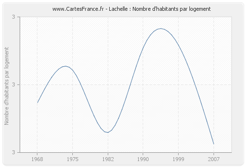 Lachelle : Nombre d'habitants par logement