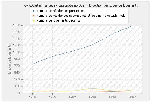 Lacroix-Saint-Ouen : Evolution des types de logements