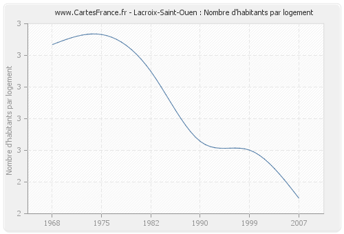 Lacroix-Saint-Ouen : Nombre d'habitants par logement