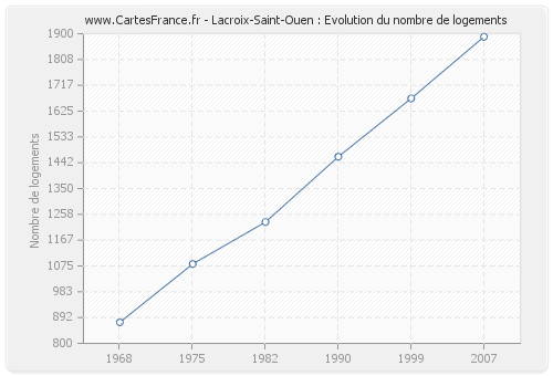 Lacroix-Saint-Ouen : Evolution du nombre de logements