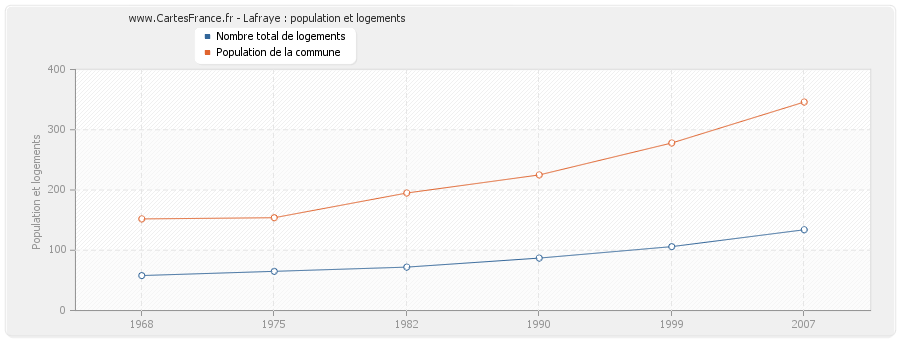 Lafraye : population et logements