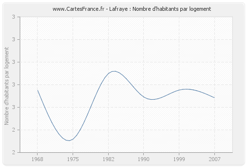 Lafraye : Nombre d'habitants par logement