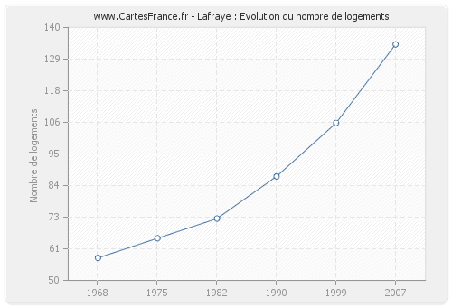 Lafraye : Evolution du nombre de logements