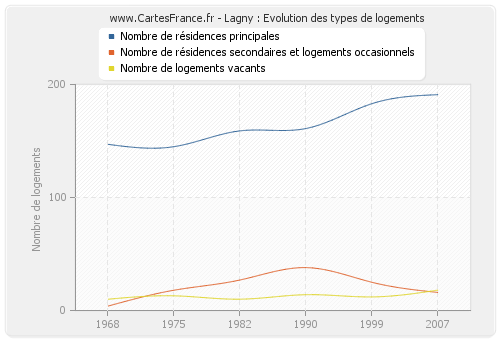 Lagny : Evolution des types de logements