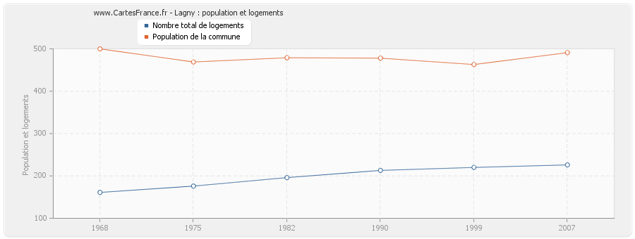 Lagny : population et logements