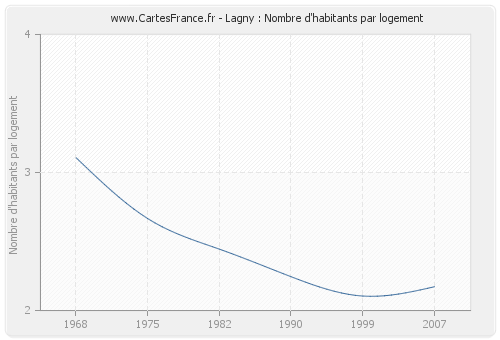 Lagny : Nombre d'habitants par logement