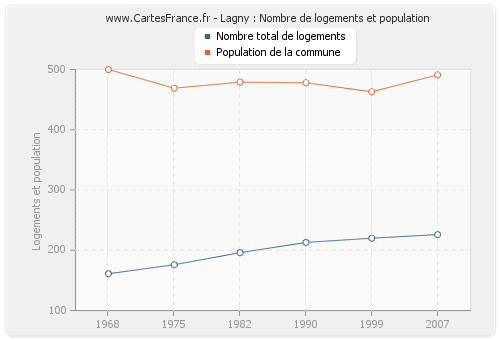 Lagny : Nombre de logements et population