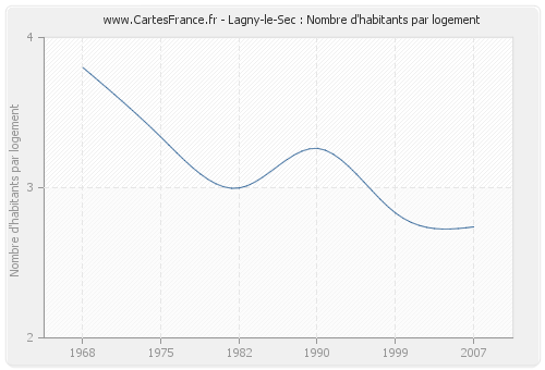 Lagny-le-Sec : Nombre d'habitants par logement