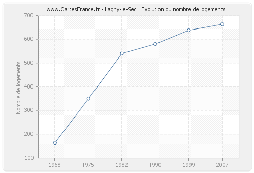 Lagny-le-Sec : Evolution du nombre de logements