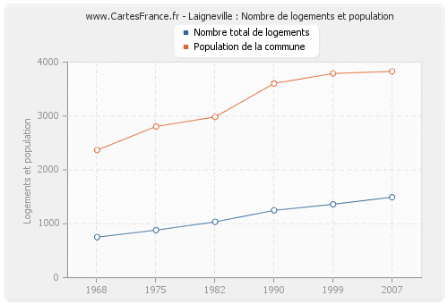 Laigneville : Nombre de logements et population