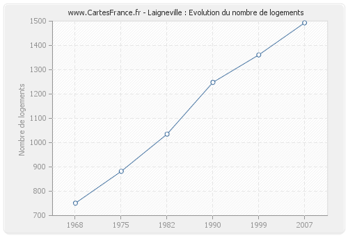 Laigneville : Evolution du nombre de logements