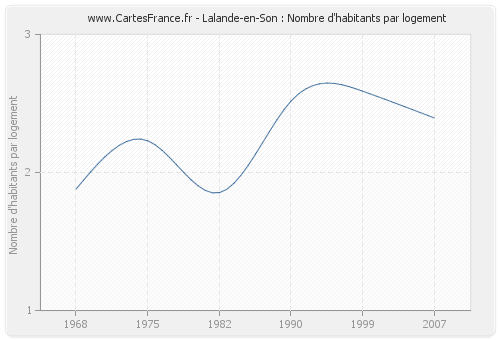 Lalande-en-Son : Nombre d'habitants par logement
