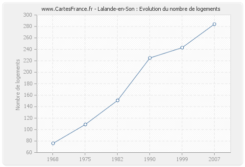 Lalande-en-Son : Evolution du nombre de logements