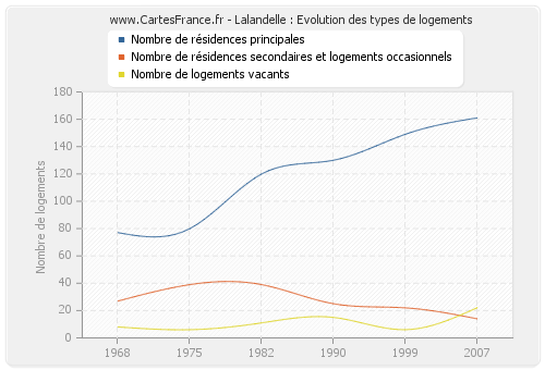 Lalandelle : Evolution des types de logements