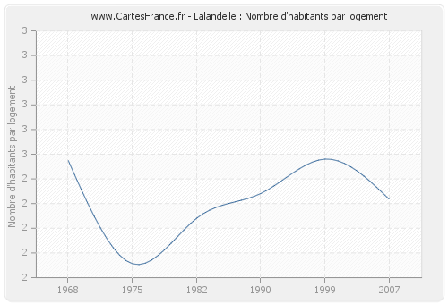 Lalandelle : Nombre d'habitants par logement