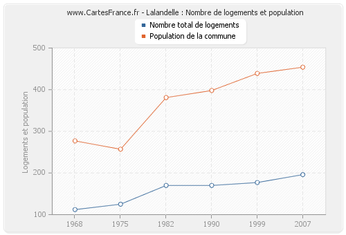 Lalandelle : Nombre de logements et population