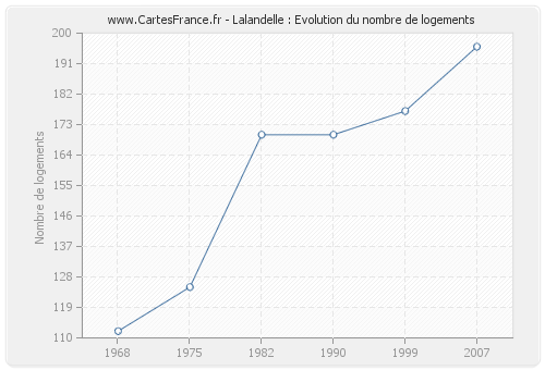 Lalandelle : Evolution du nombre de logements