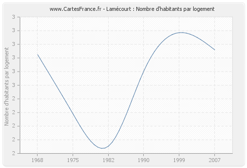 Lamécourt : Nombre d'habitants par logement