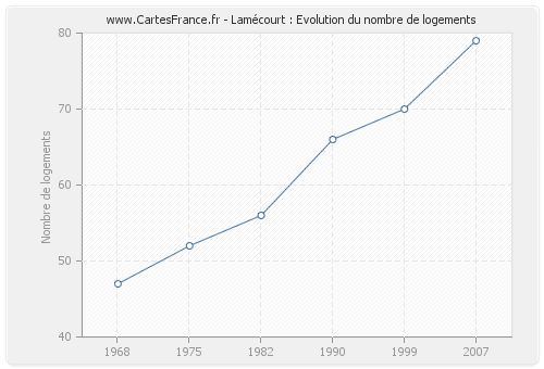 Lamécourt : Evolution du nombre de logements