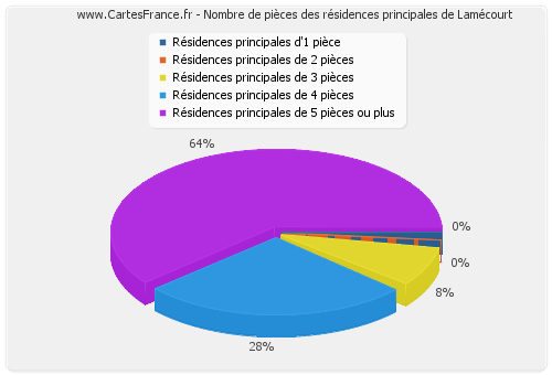 Nombre de pièces des résidences principales de Lamécourt