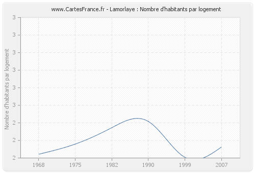 Lamorlaye : Nombre d'habitants par logement