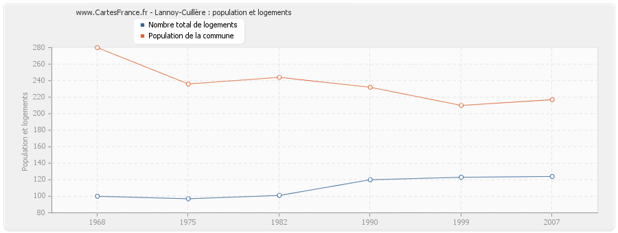 Lannoy-Cuillère : population et logements