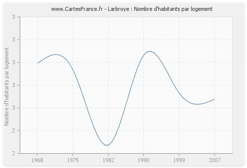 Larbroye : Nombre d'habitants par logement