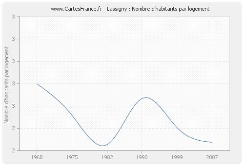 Lassigny : Nombre d'habitants par logement