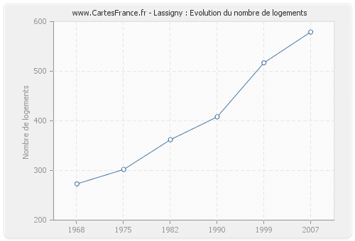 Lassigny : Evolution du nombre de logements