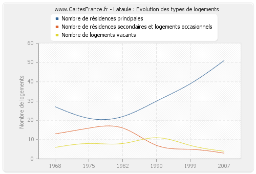 Lataule : Evolution des types de logements