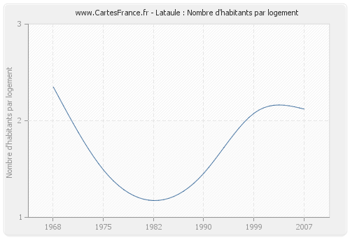 Lataule : Nombre d'habitants par logement