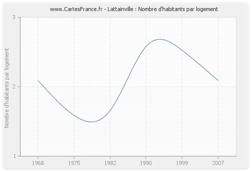 Lattainville : Nombre d'habitants par logement