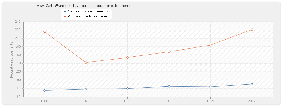 Lavacquerie : population et logements