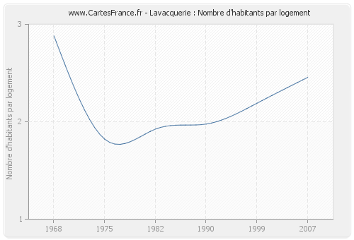 Lavacquerie : Nombre d'habitants par logement