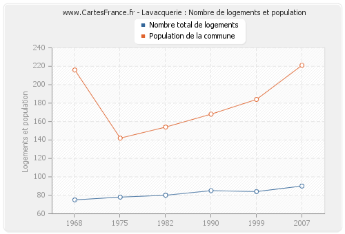 Lavacquerie : Nombre de logements et population