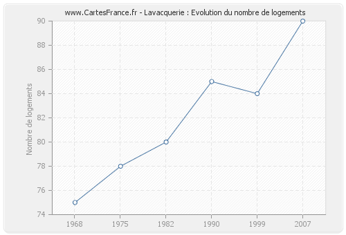 Lavacquerie : Evolution du nombre de logements