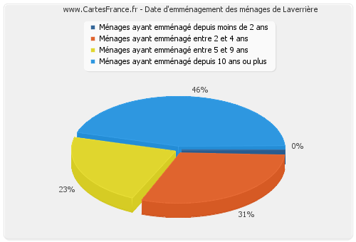 Date d'emménagement des ménages de Laverrière