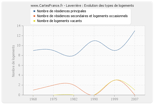 Laverrière : Evolution des types de logements